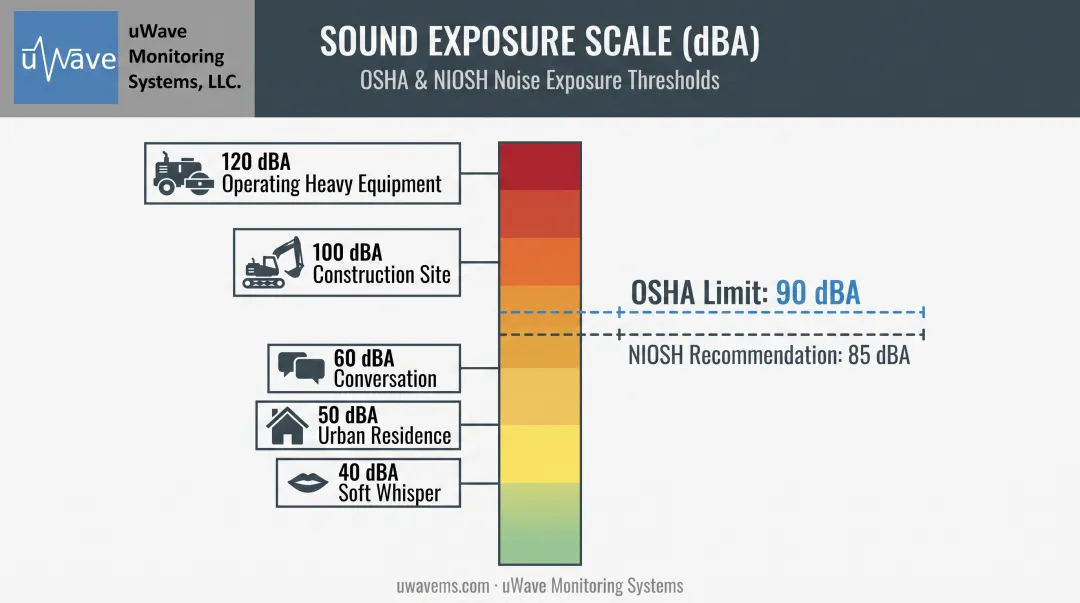 Decibel scale infographic comparing common sound levels from whisper to heavy equipment