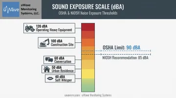 Decibel scale infographic comparing common sound levels from whisper to heavy equipment