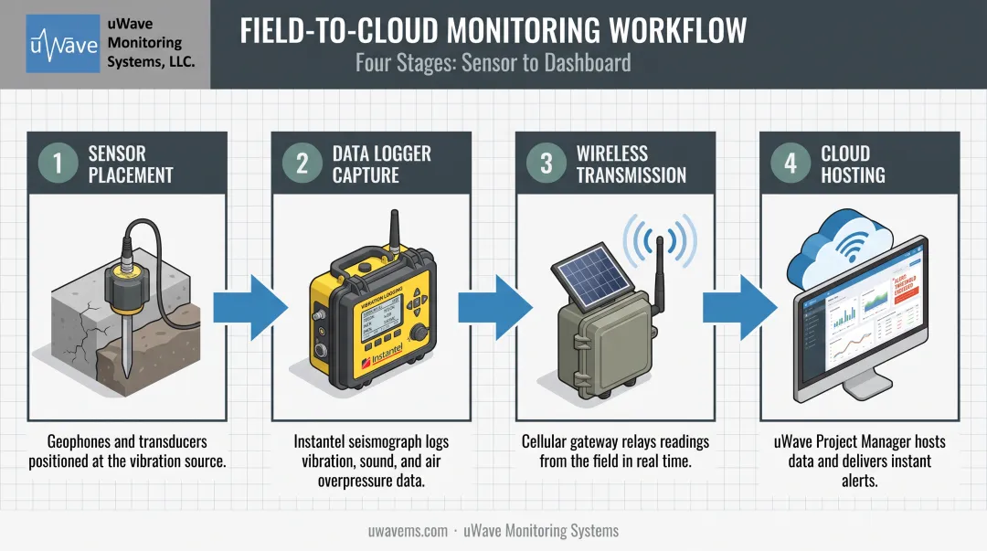 4-step field-to-cloud noise monitoring system process flow diagram