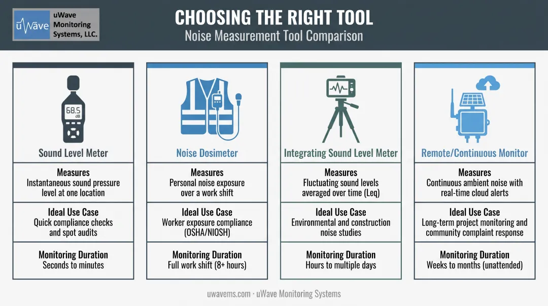 Comparison of four noise measurement instrument types and their construction uses