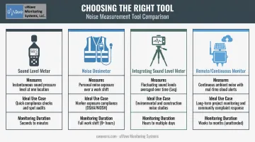 Comparison of four noise measurement instrument types and their construction uses