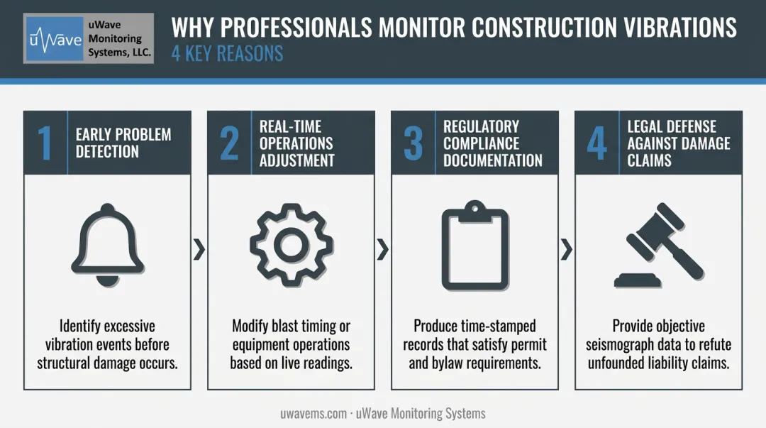 Four reasons construction professionals monitor vibrations process flow diagram