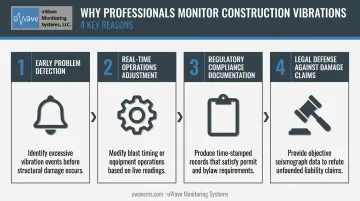 Four reasons construction professionals monitor vibrations process flow diagram