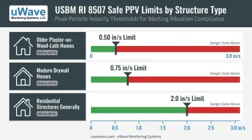 USBM RI 8507 PPV vibration damage threshold limits by structure type and frequency