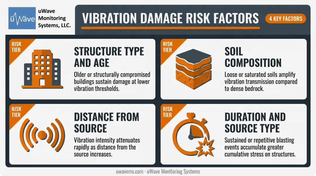 Four key risk factors influencing construction vibration damage severity