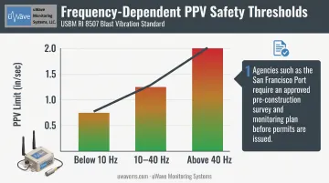 USBM RI 8507 frequency-dependent safe vibration threshold chart for construction