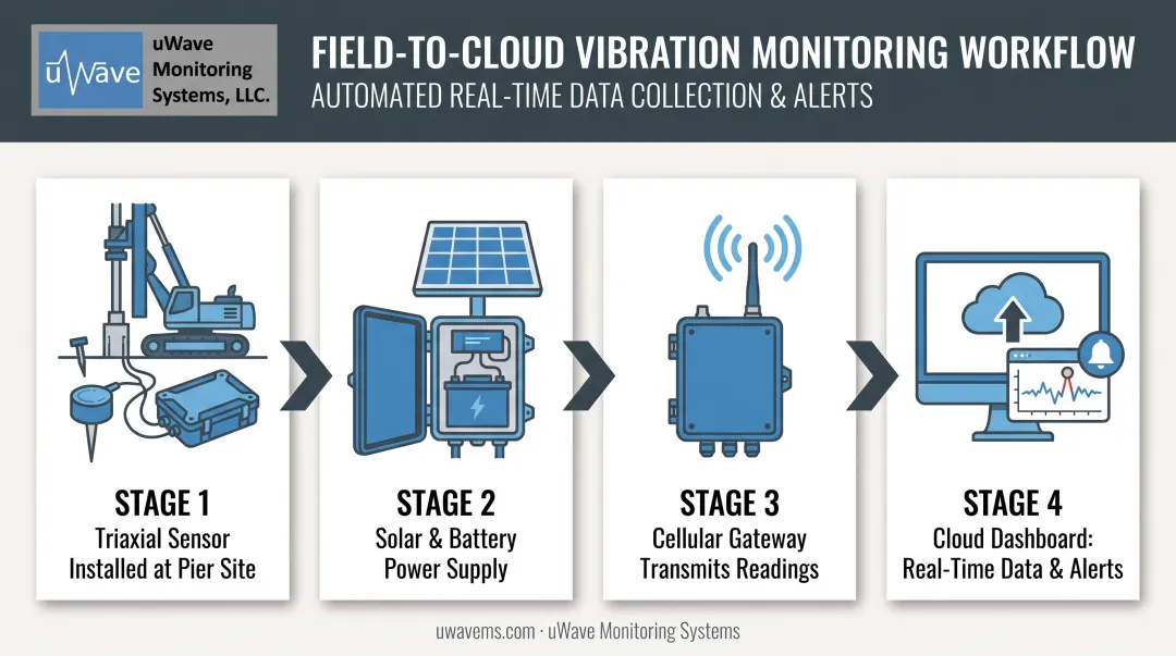 Field-to-cloud continuous vibration monitoring system component diagram