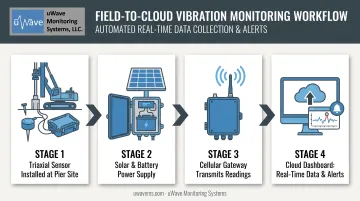 Field-to-cloud continuous vibration monitoring system component diagram