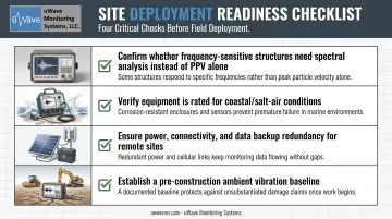 Pre-construction vibration monitoring plan checklist four verification steps