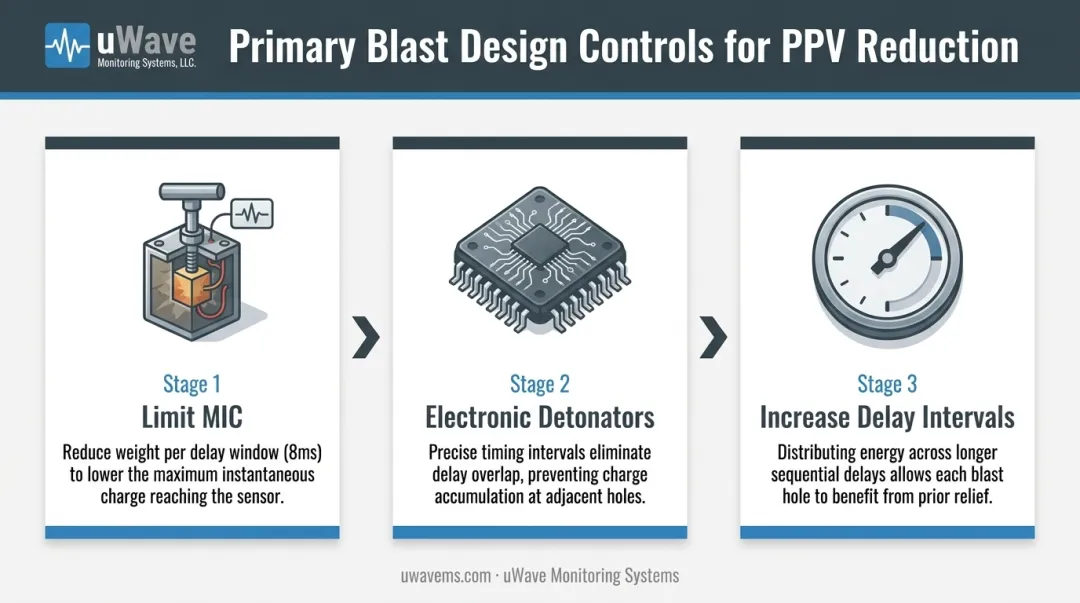 Three primary blast vibration control methods MIC electronic detonators delay intervals process flow