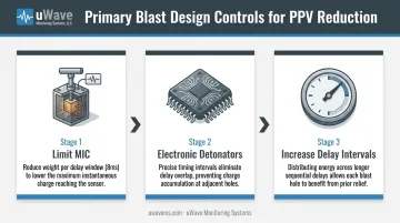 Three primary blast vibration control methods MIC electronic detonators delay intervals process flow