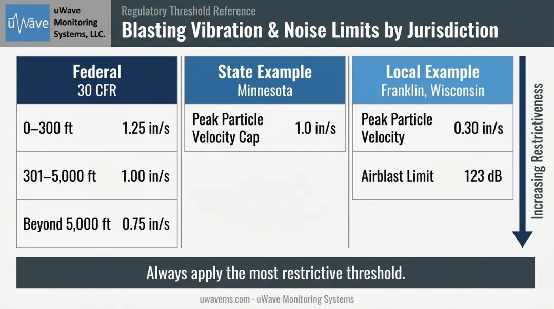 US blast vibration regulatory thresholds federal state local jurisdiction comparison chart
