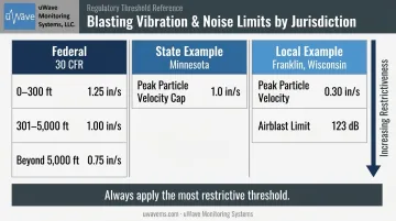 US blast vibration regulatory thresholds federal state local jurisdiction comparison chart