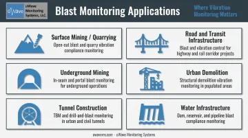 Six blast vibration monitoring application types across industries infographic