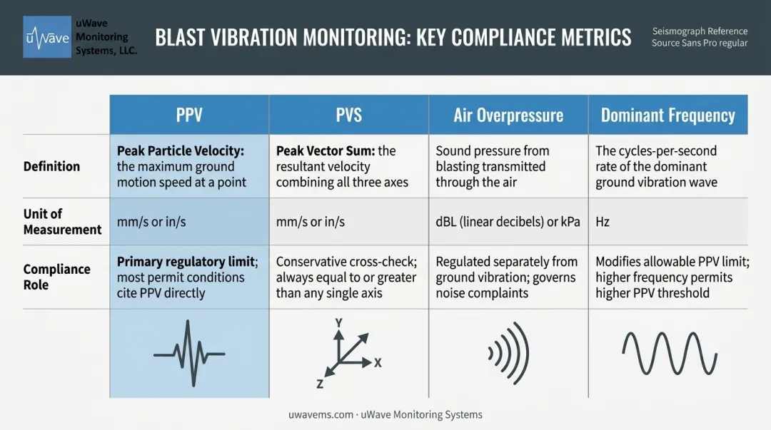 Blast vibration key metrics PPV PVS air overpressure dominant frequency comparison table