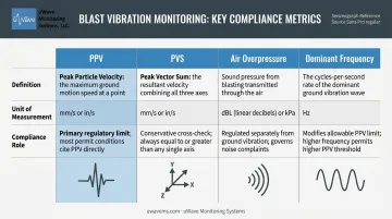 Blast vibration key metrics PPV PVS air overpressure dominant frequency comparison table