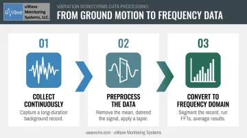 3-step signal processing workflow from raw data to frequency domain