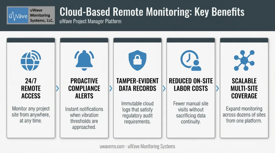 5 key benefits of cloud-based construction monitoring from access to scalability