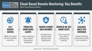 5 key benefits of cloud-based construction monitoring from access to scalability