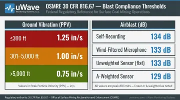 OSMRE federal vibration and airblast compliance limits threshold comparison chart