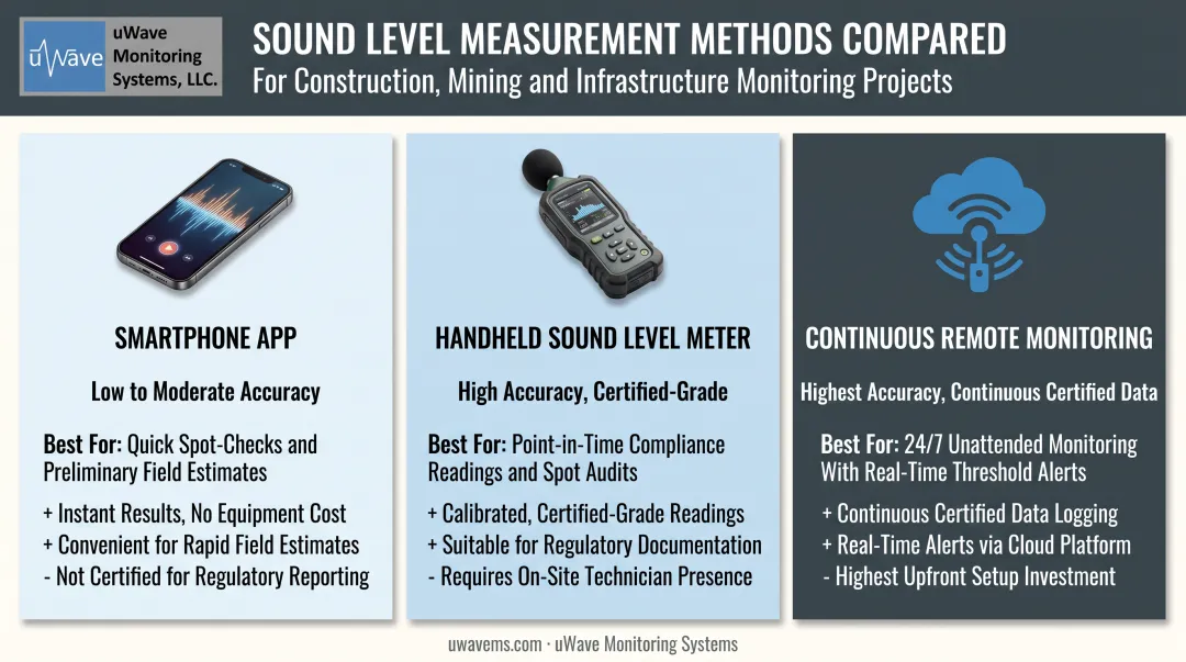 Comparison of three noise measurement methods from app to continuous monitoring