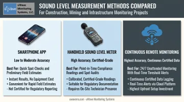 Comparison of three noise measurement methods from app to continuous monitoring