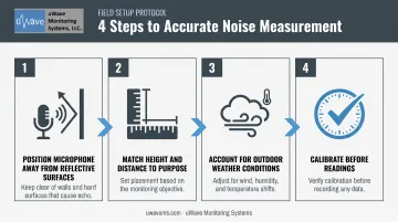 4-step noise measurement setup process for accurate decibel readings