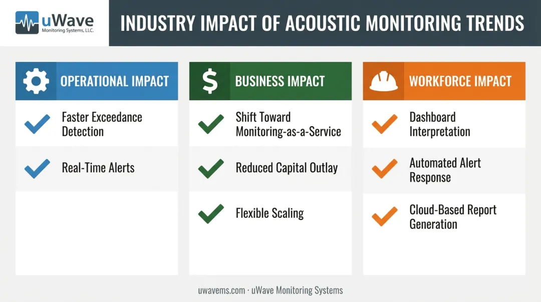 operational business and workforce impacts of acoustic monitoring shift