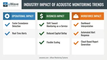 operational business and workforce impacts of acoustic monitoring shift
