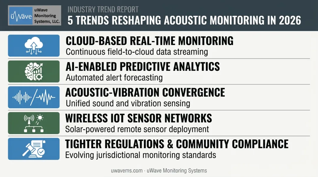 5 key trends shaping acoustic noise monitoring in 2026
