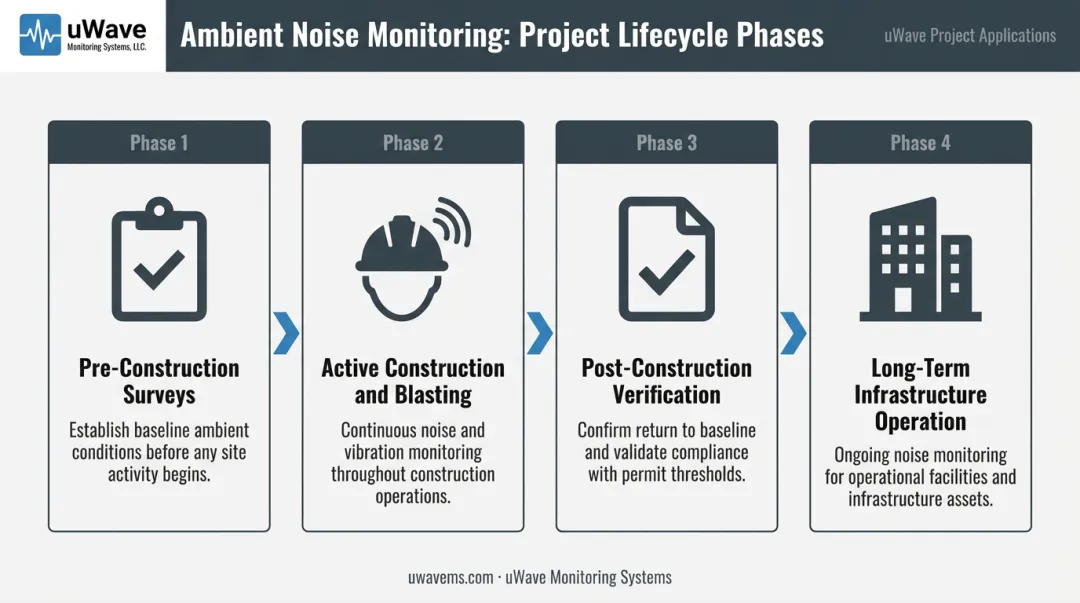 Four-phase ambient noise monitoring lifecycle from pre-construction to long-term operation