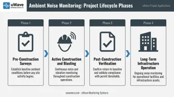 Four-phase ambient noise monitoring lifecycle from pre-construction to long-term operation