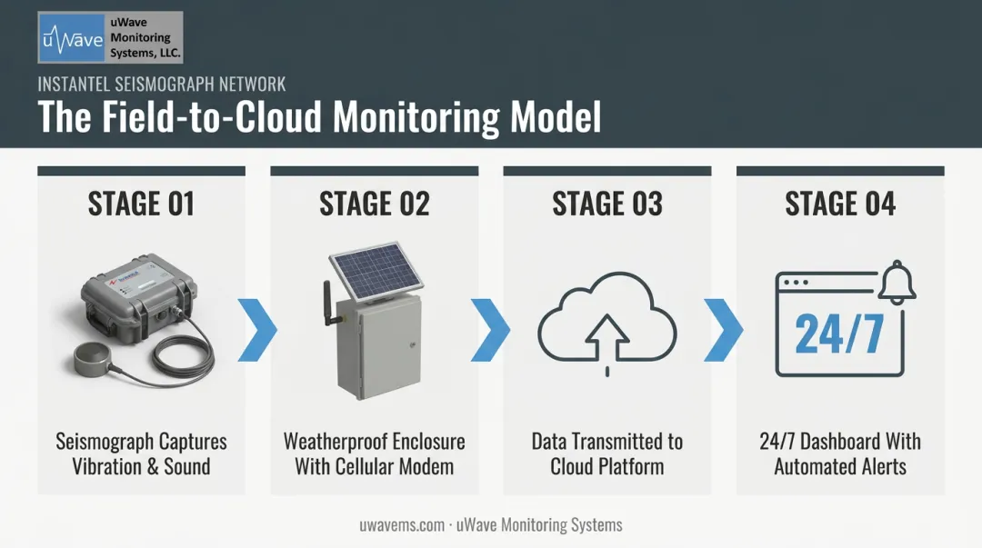 Field-to-cloud noise monitoring data flow from sensor to alert dashboard