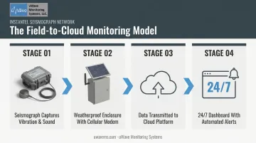 Field-to-cloud noise monitoring data flow from sensor to alert dashboard