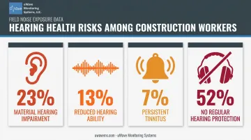 Construction worker hearing damage statistics infographic showing impairment and protection gaps