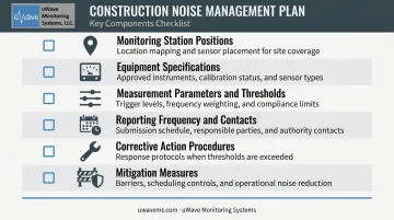 Six-component construction noise management plan checklist and documentation framework