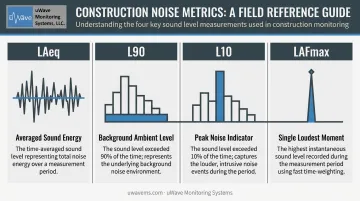 Construction noise metrics LAeq L90 L10 LAFmax definitions and compliance uses