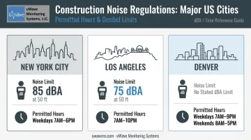 Construction noise limits by city comparing NYC Los Angeles and Denver regulations
