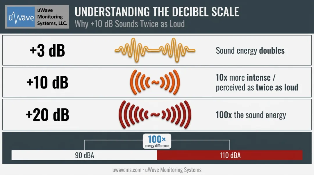 Decibel scale logarithmic comparison showing sound energy increases at 3dB 10dB 20dB intervals