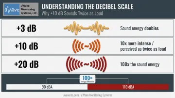 Decibel scale logarithmic comparison showing sound energy increases at 3dB 10dB 20dB intervals