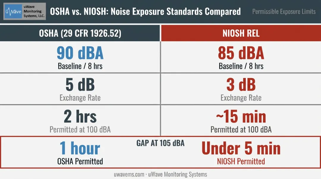 OSHA versus NIOSH construction noise exposure limits side-by-side comparison infographic