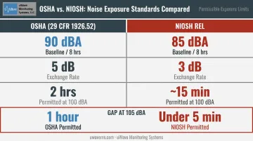OSHA versus NIOSH construction noise exposure limits side-by-side comparison infographic