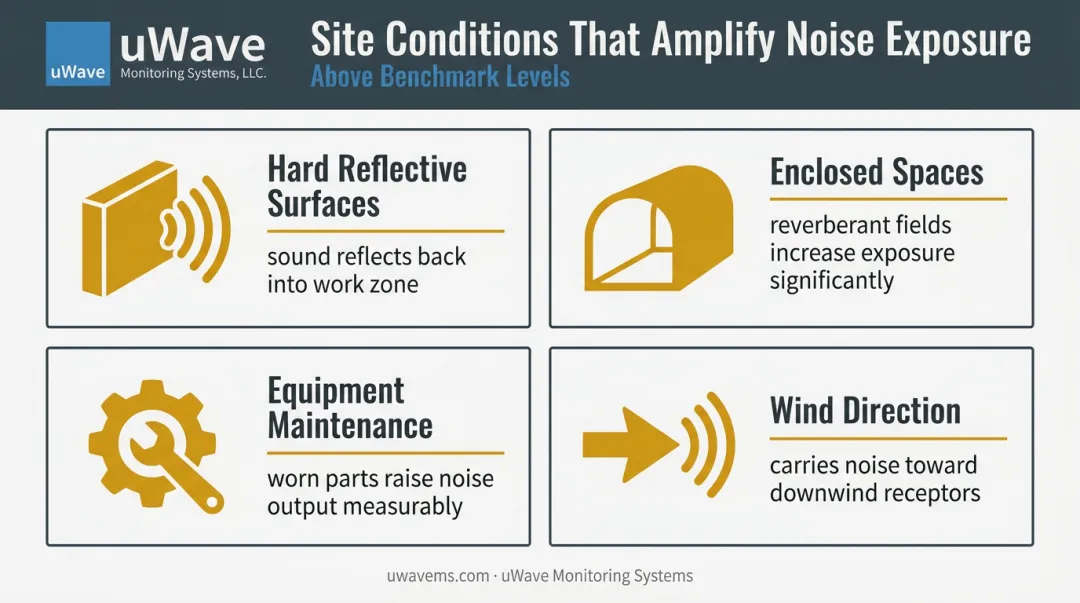 Four construction site environmental factors that amplify worker noise exposure levels