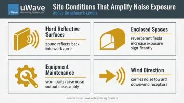 Four construction site environmental factors that amplify worker noise exposure levels