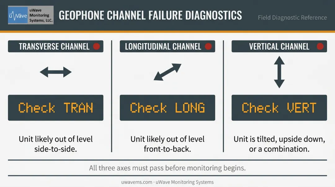 Instantel sensor test failure diagnosis guide by geophone axis and probable cause