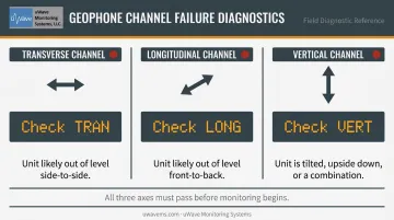 Instantel sensor test failure diagnosis guide by geophone axis and probable cause