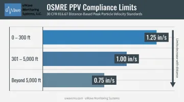 OSMRE 30 CFR 816.67 PPV compliance limits by distance from blast site