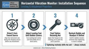 4-step vibration monitor leveling sequence process flow with bubble level icons