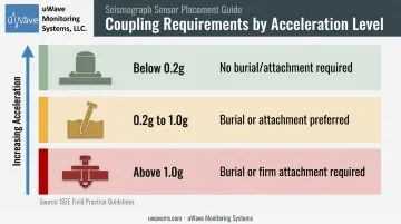 ISEE vibration monitor coupling requirements by acceleration threshold comparison chart