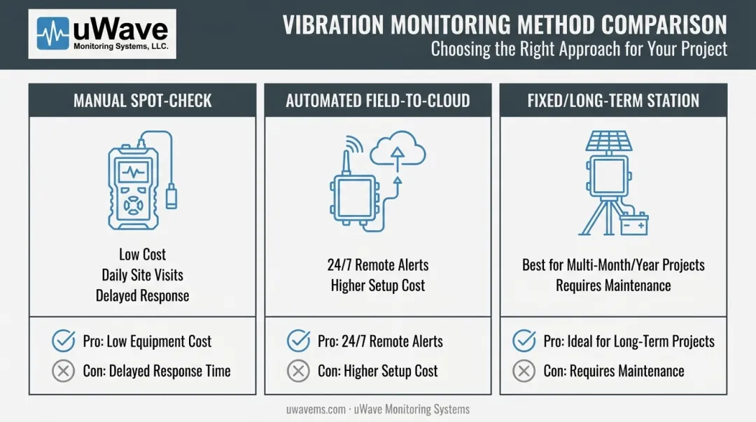 Comparison of three noise and vibration monitoring methods for construction sites